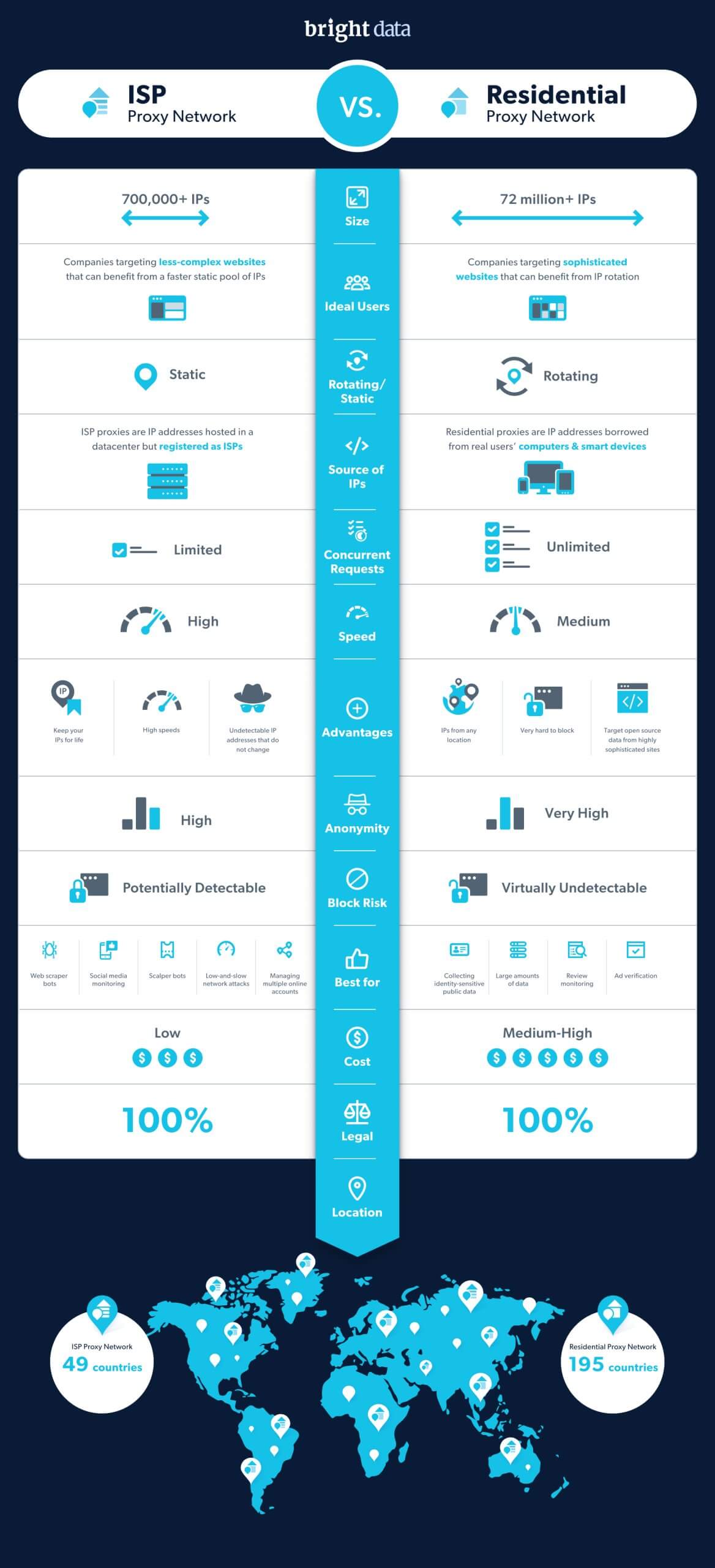 ISP Vs Residential Proxies