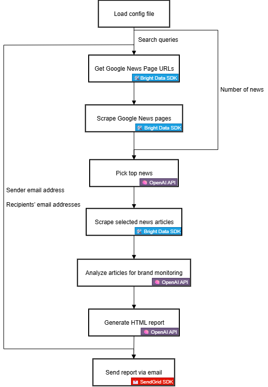 AI workflow flowchart
