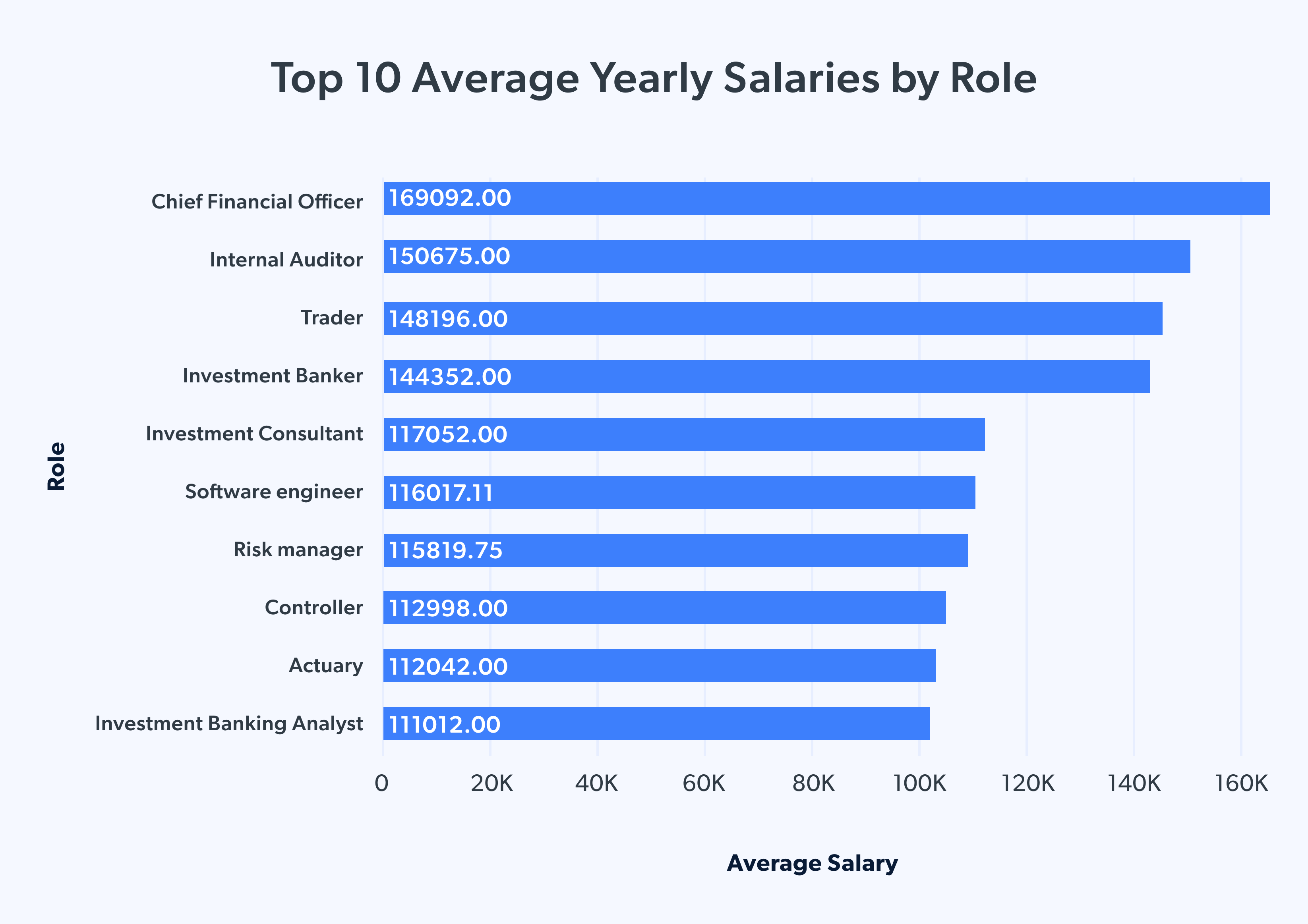 Top 10 Average Yearly Salaries by Role