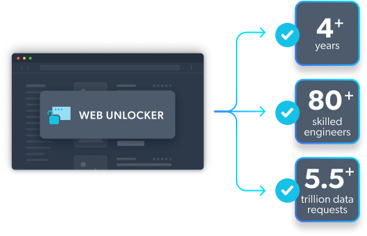 Web Unlocker statistics: 4+ years, 80+ engineers, 5.5+ trillion requests.